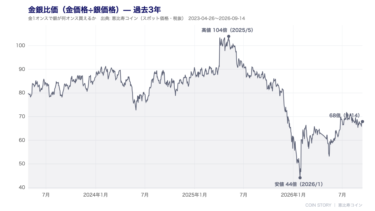 金銀比価の推移 過去3年チャート