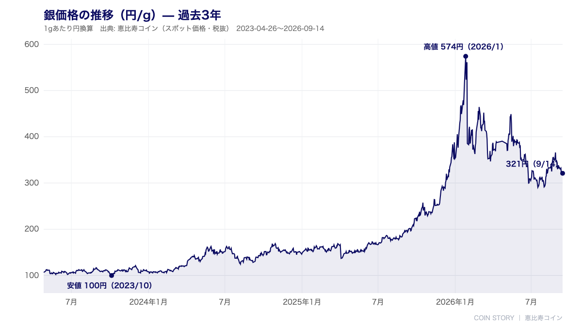 銀価格の推移(円/g)過去3年チャート