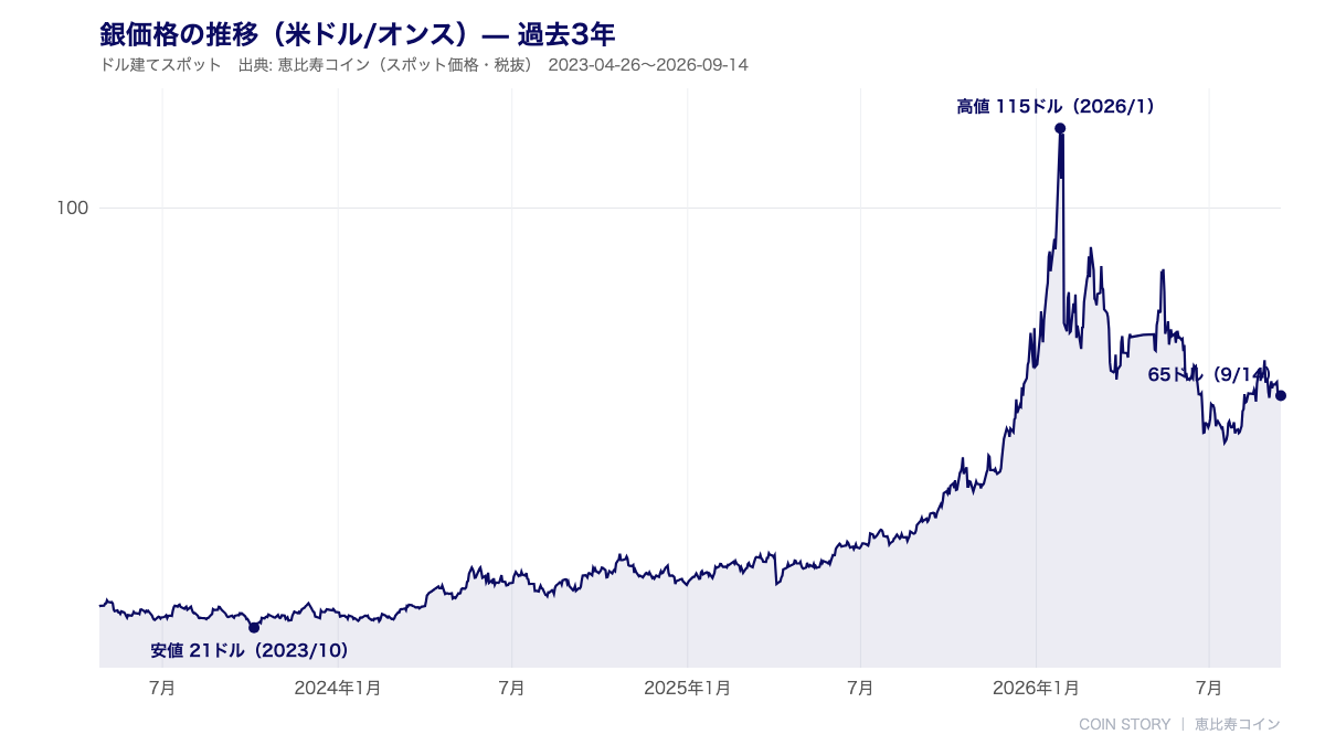 銀価格の推移(米ドル/オンス)過去3年チャート