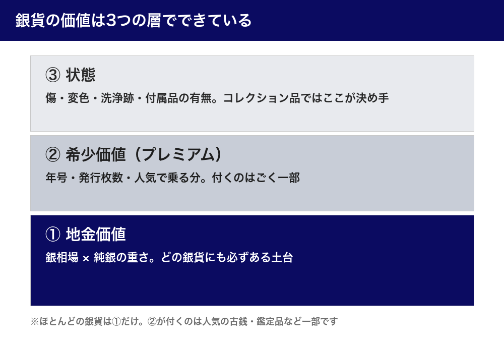銀貨の価値の3つの層 地金価値・希少価値・状態